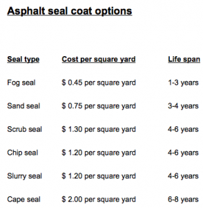 Asphalt Seal Coat Options